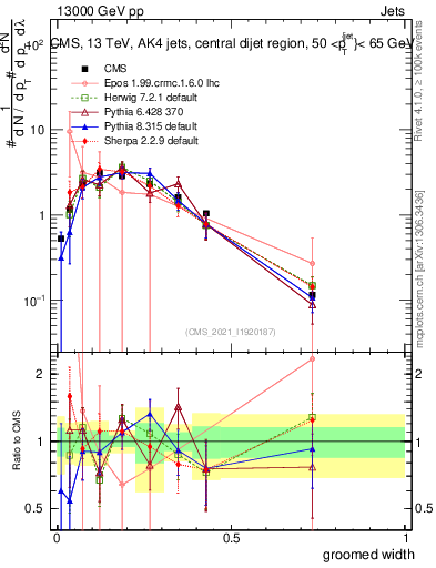 Plot of j.width.g in 13000 GeV pp collisions