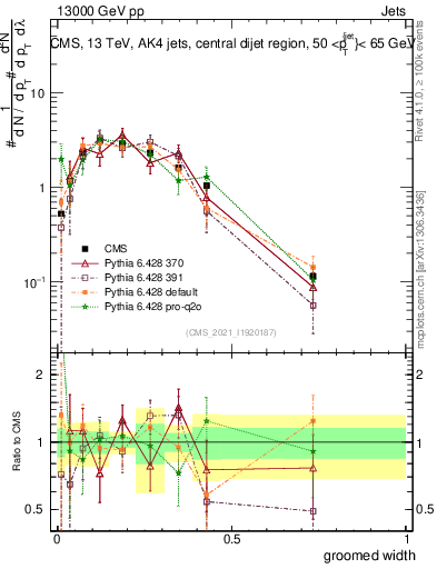 Plot of j.width.g in 13000 GeV pp collisions