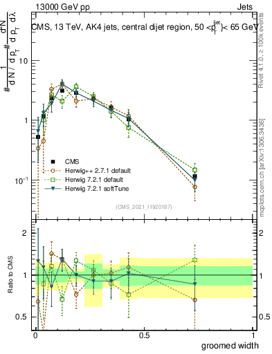 Plot of j.width.g in 13000 GeV pp collisions