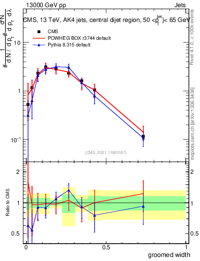 Plot of j.width.g in 13000 GeV pp collisions