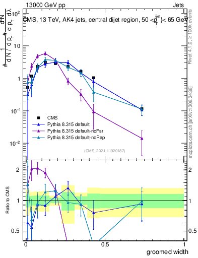 Plot of j.width.g in 13000 GeV pp collisions