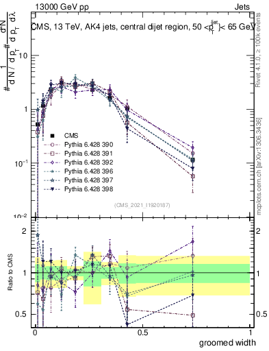 Plot of j.width.g in 13000 GeV pp collisions