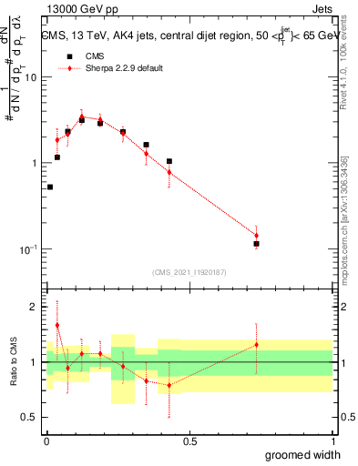 Plot of j.width.g in 13000 GeV pp collisions