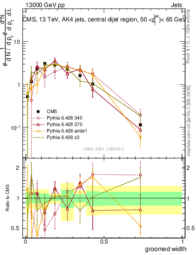 Plot of j.width.g in 13000 GeV pp collisions