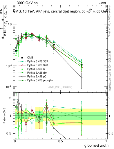 Plot of j.width.g in 13000 GeV pp collisions