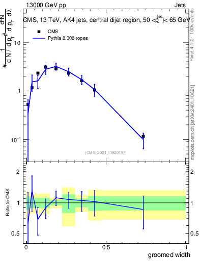 Plot of j.width.g in 13000 GeV pp collisions