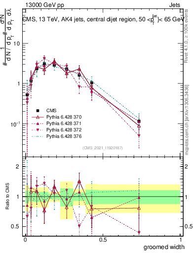 Plot of j.width.g in 13000 GeV pp collisions