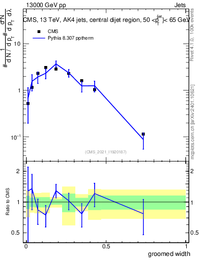 Plot of j.width.g in 13000 GeV pp collisions