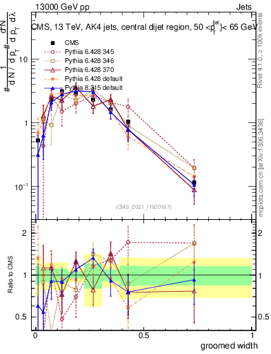 Plot of j.width.g in 13000 GeV pp collisions