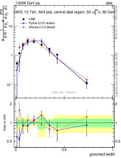 Plot of j.width.g in 13000 GeV pp collisions