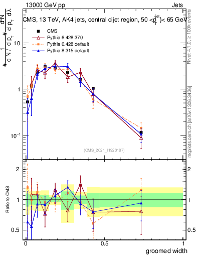Plot of j.width.g in 13000 GeV pp collisions