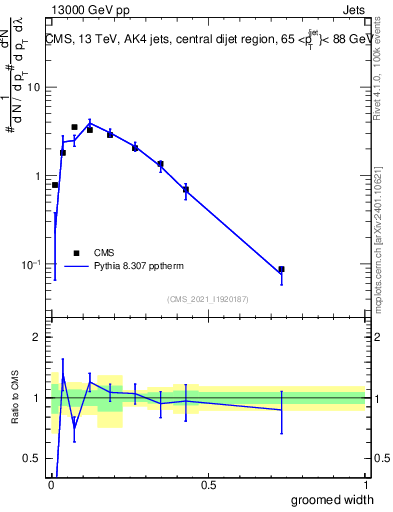 Plot of j.width.g in 13000 GeV pp collisions
