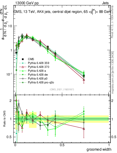 Plot of j.width.g in 13000 GeV pp collisions