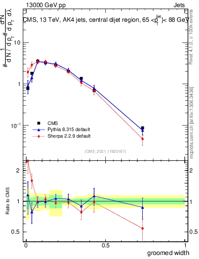 Plot of j.width.g in 13000 GeV pp collisions