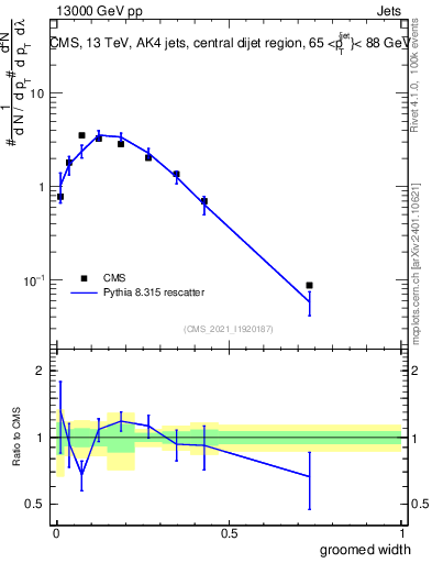 Plot of j.width.g in 13000 GeV pp collisions