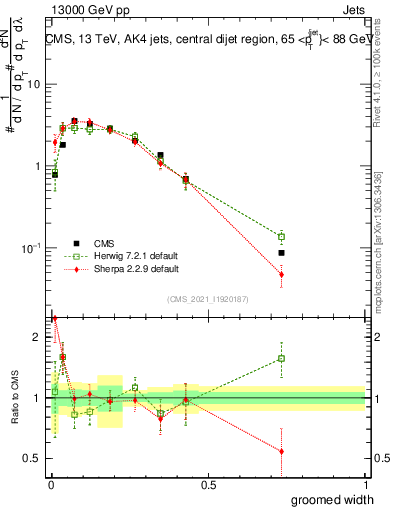 Plot of j.width.g in 13000 GeV pp collisions