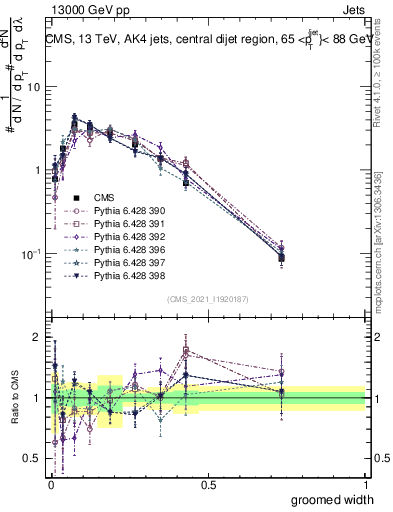 Plot of j.width.g in 13000 GeV pp collisions