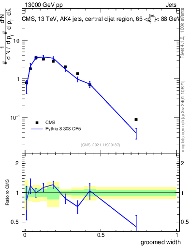 Plot of j.width.g in 13000 GeV pp collisions