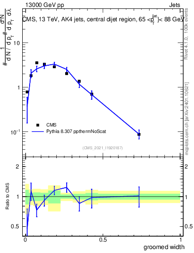 Plot of j.width.g in 13000 GeV pp collisions