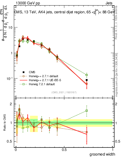 Plot of j.width.g in 13000 GeV pp collisions