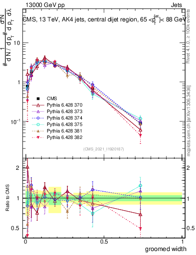 Plot of j.width.g in 13000 GeV pp collisions