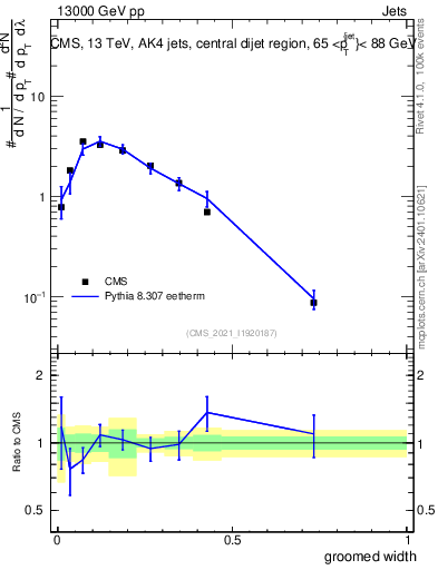 Plot of j.width.g in 13000 GeV pp collisions