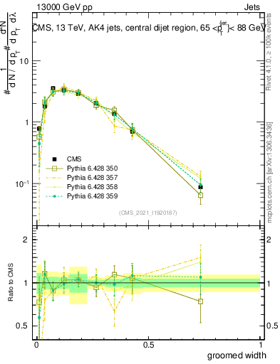 Plot of j.width.g in 13000 GeV pp collisions