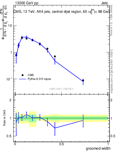 Plot of j.width.g in 13000 GeV pp collisions