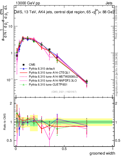 Plot of j.width.g in 13000 GeV pp collisions