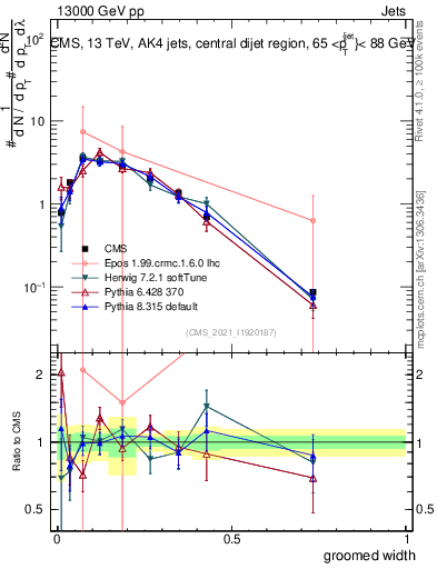 Plot of j.width.g in 13000 GeV pp collisions