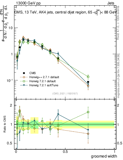 Plot of j.width.g in 13000 GeV pp collisions