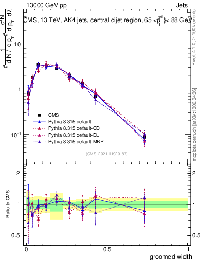 Plot of j.width.g in 13000 GeV pp collisions