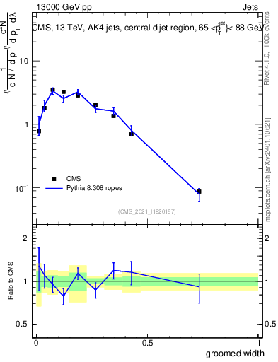 Plot of j.width.g in 13000 GeV pp collisions