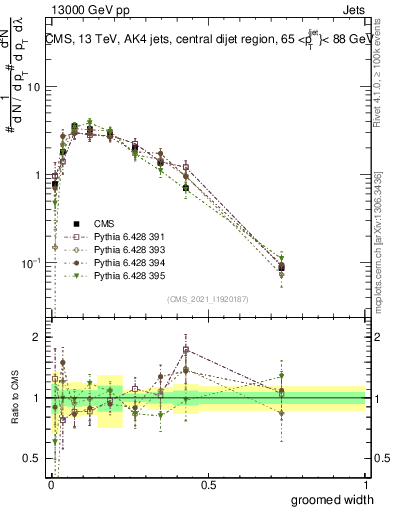 Plot of j.width.g in 13000 GeV pp collisions