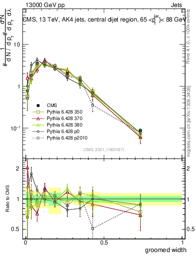 Plot of j.width.g in 13000 GeV pp collisions