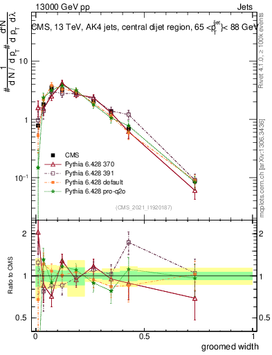 Plot of j.width.g in 13000 GeV pp collisions