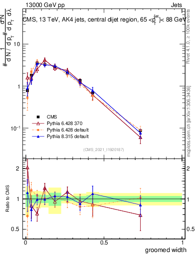 Plot of j.width.g in 13000 GeV pp collisions