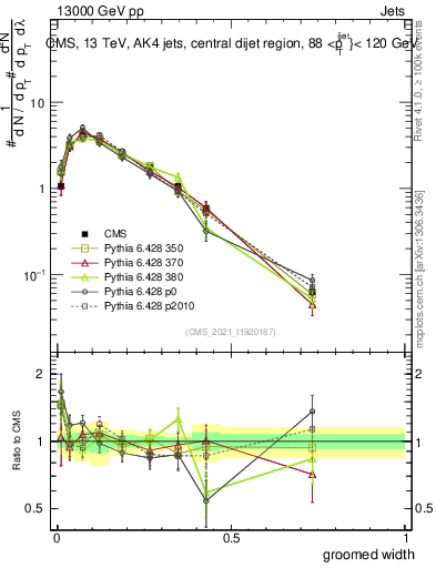 Plot of j.width.g in 13000 GeV pp collisions