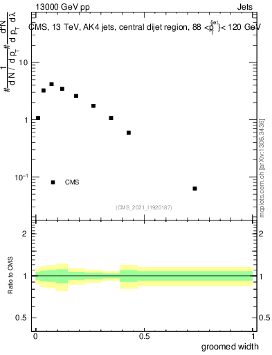 Plot of j.width.g in 13000 GeV pp collisions