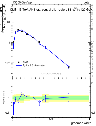 Plot of j.width.g in 13000 GeV pp collisions