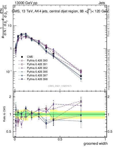 Plot of j.width.g in 13000 GeV pp collisions