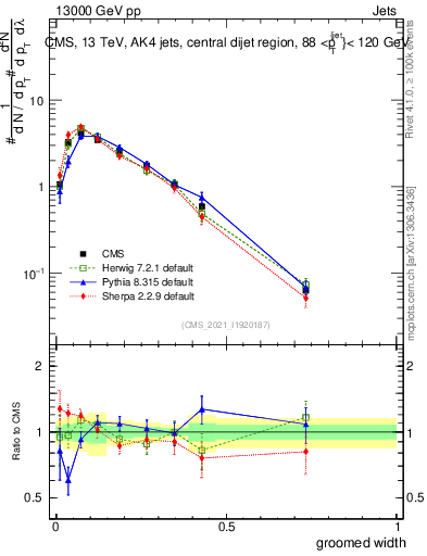 Plot of j.width.g in 13000 GeV pp collisions