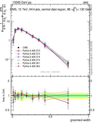 Plot of j.width.g in 13000 GeV pp collisions