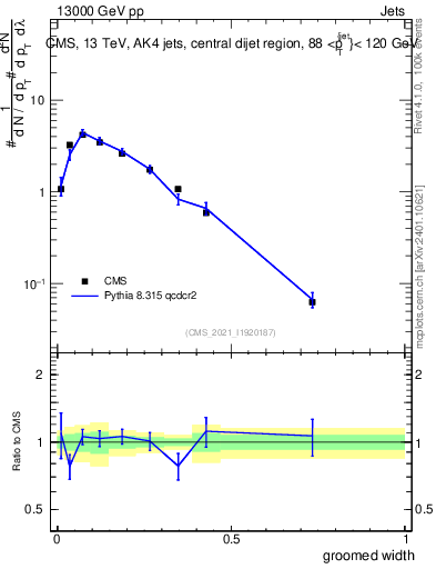 Plot of j.width.g in 13000 GeV pp collisions
