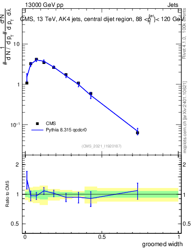 Plot of j.width.g in 13000 GeV pp collisions