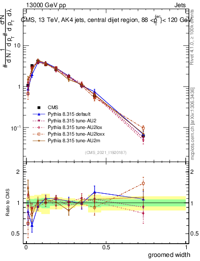 Plot of j.width.g in 13000 GeV pp collisions