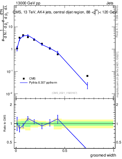 Plot of j.width.g in 13000 GeV pp collisions