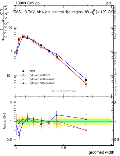 Plot of j.width.g in 13000 GeV pp collisions