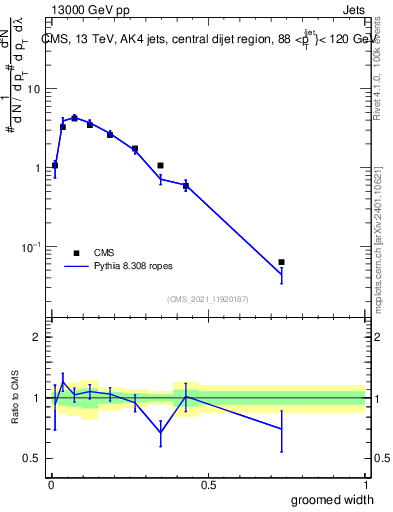 Plot of j.width.g in 13000 GeV pp collisions