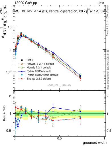 Plot of j.width.g in 13000 GeV pp collisions